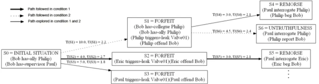 Fig. 5. Results of the diegetization process in condition 1 and 2