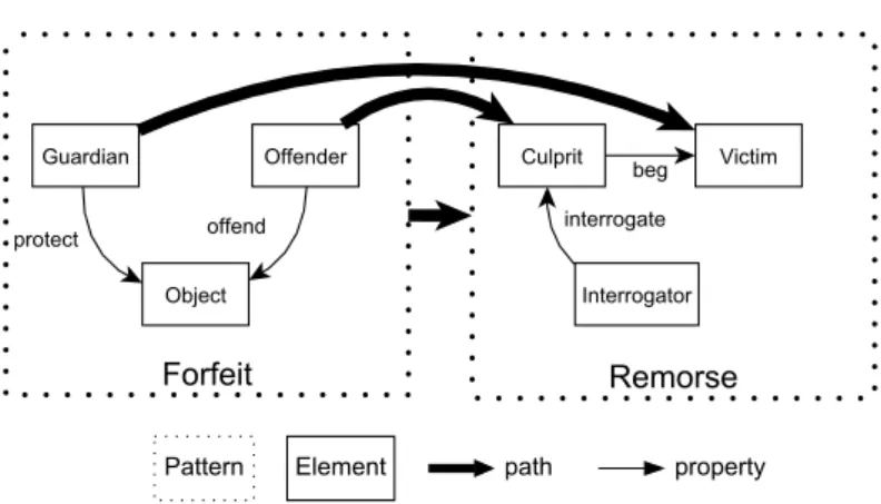 Fig. 2. A sequence of narrative patterns in the Diegetic model
