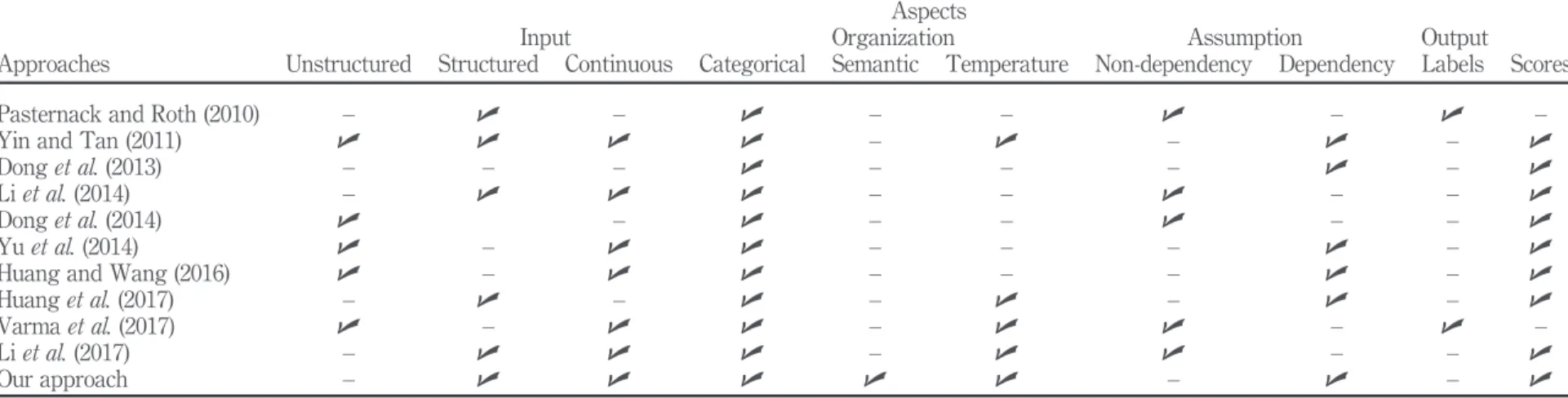 Table I.Comparativestudyofsourcereliabilityapproaches