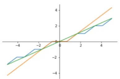 Figure 2: Proximity operators of penalty functions: Ω L 1D1 (in orange), Ω L 1D2 (in green), and Ω Facets 1D (in blue).