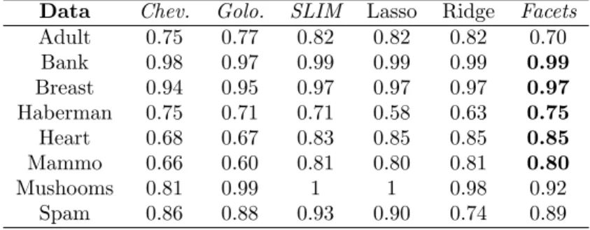 Table 1: Mean test accuracy from 10-fold CV. Integral models are in italics.