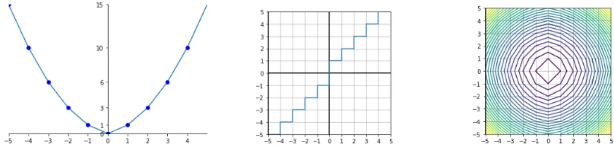 Figure 1: Graphical representations of Ω Facets . On the left: penalty term Ω Facets 1D , in the center: subgradient of Ω Facets 1D , on the right: level sets of Ω Facets2D .