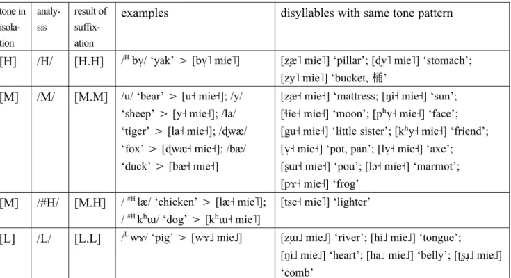 Table 3. Examples of Laze monosyllabic nouns followed by the feminine suffix /mie/, 