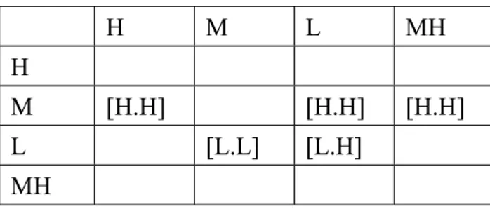 Table 6. A summary of cases where the tone pattern of a disyllabic unit is not the  concatenation of those of its constituting elements