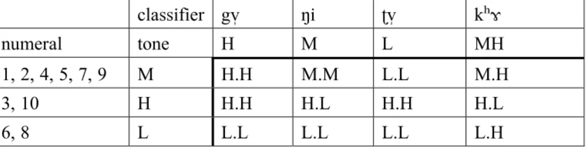 Table 7 summarises the results. The classifier /  H  gv̩/ is used for people (among others); / M  ŋi/ 