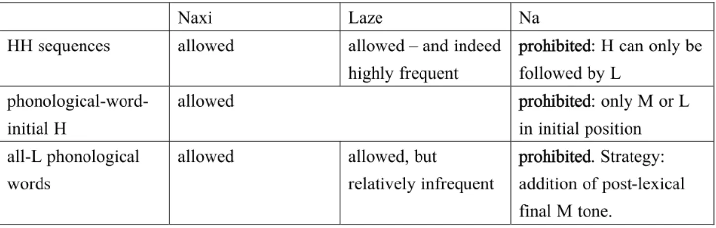 Table 8. An attempt at a summarising statement concerning salient prosodic properties of  Naxi, Laze and Na
