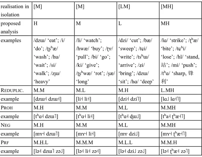 Table 9. The four basic tonal classes of predicates in Na, and their behaviour in several  contexts