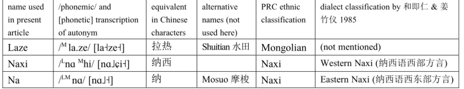 Table 1. Laze, Naxi, Na: a summary of ethnonyms and language names 
