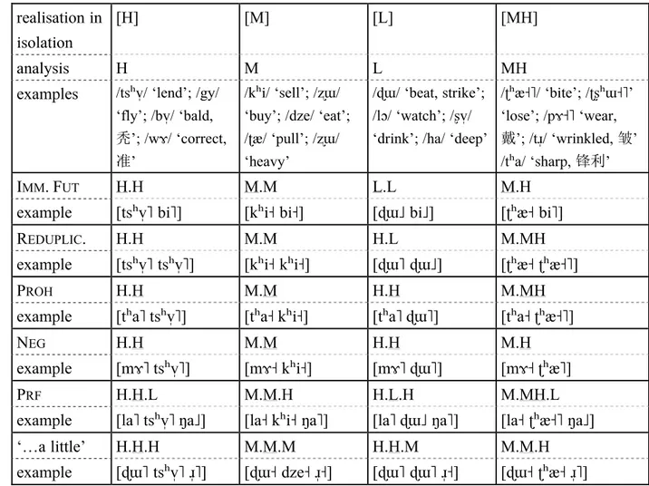 Table 2. Data concerning the four classes of monosyllabic verbs and adjectives: behaviour in  different environments
