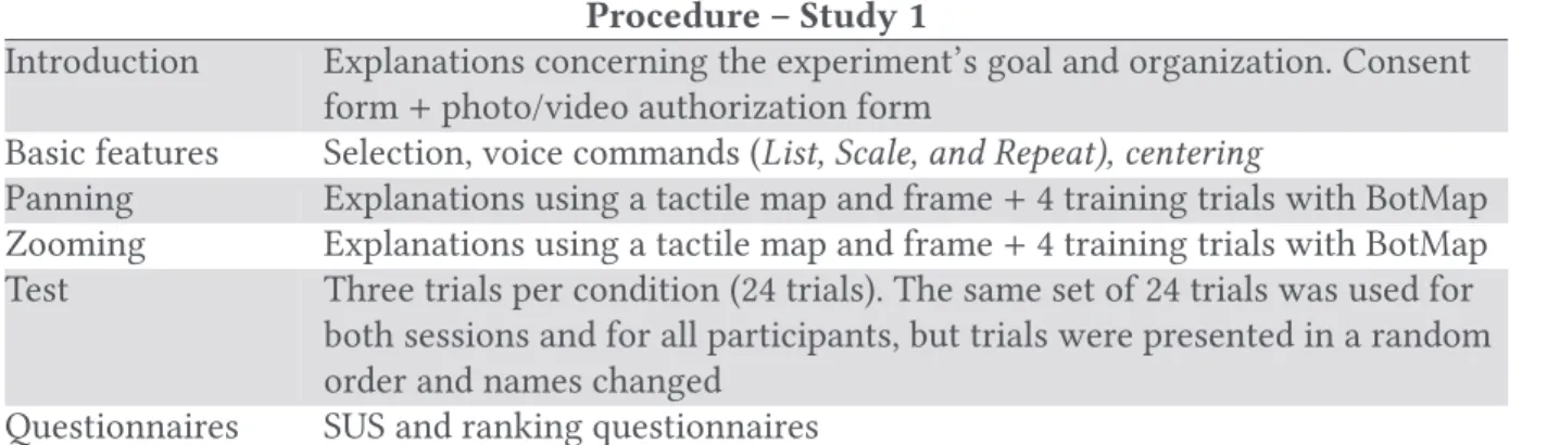 Table 2. Procedure for Each Session of Study 1 Procedure – Study 1