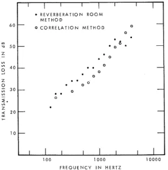 FIG.  3. Transmission loss a t  30'  incidence.  are not really  discrete; because  of  the point source, one 