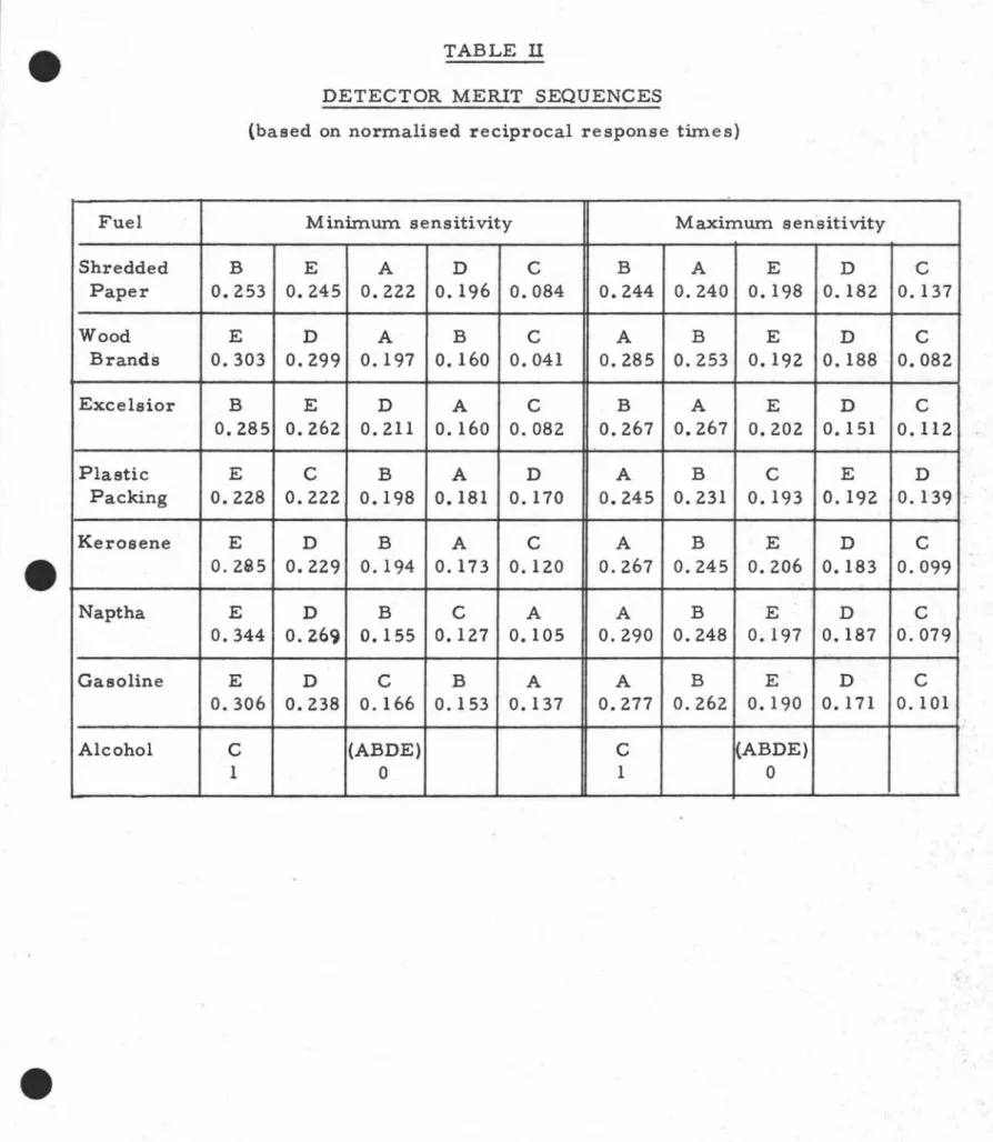 TABLE II