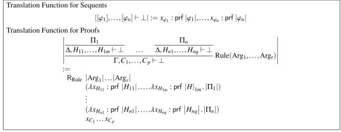 Figure 9: Translation Functions for LLproof ≡ Proofs into λΠ ≡