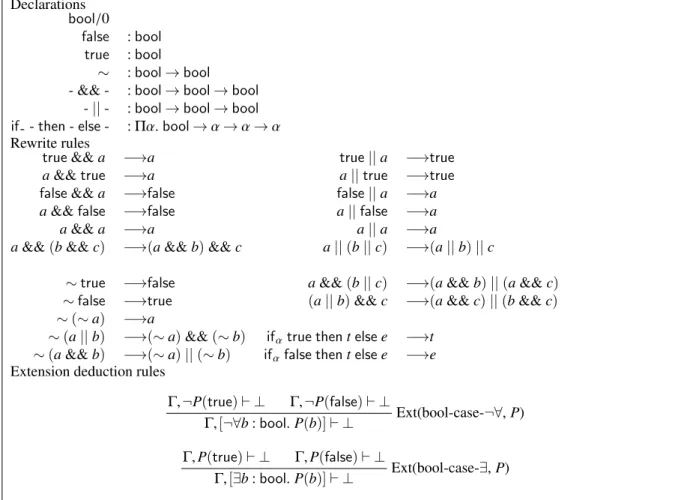 Figure 10: A TFF1 ≡ Theory of Booleans 5.1 Application to FoCaLiZe