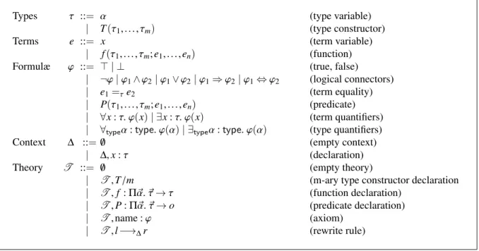 Figure 1: Syntax of TFF1 ≡