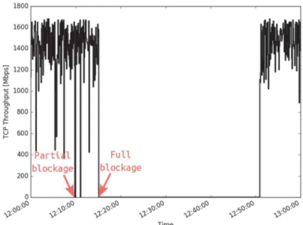 Fig. 2: 802.11ad performance in a realistic setting. Minor human movement in the line of sight can have major impact on performance and group movement can completely shut down a link.