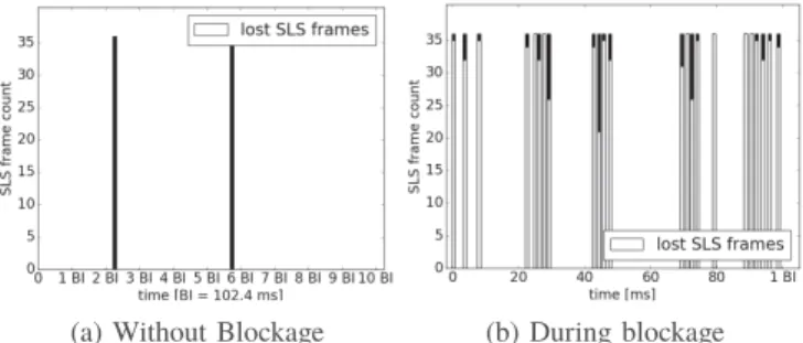 Figure 6 shows the number of received and missing SLS frames before and after link blockage