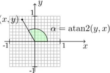 Fig. 1. Fixed-point arctan(y/x)