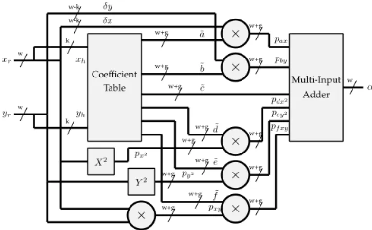 Fig. 7. Architecture based on a first order bivariate polynomial