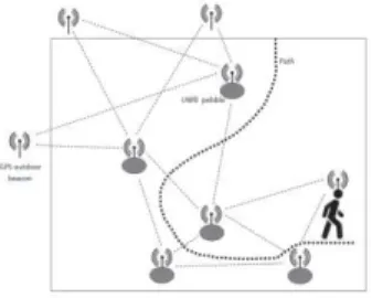 Fig. 1 Architecture for Indoor localization with radio signals  III. M EASUREMENT ESTIMATION DISTANCE