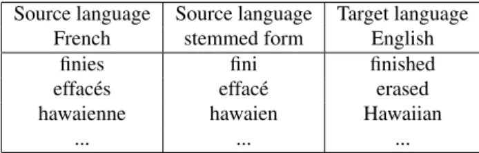Table 1: Example of translations from French to English which are automatically extracted from the phrase-table with the stemmed form.
