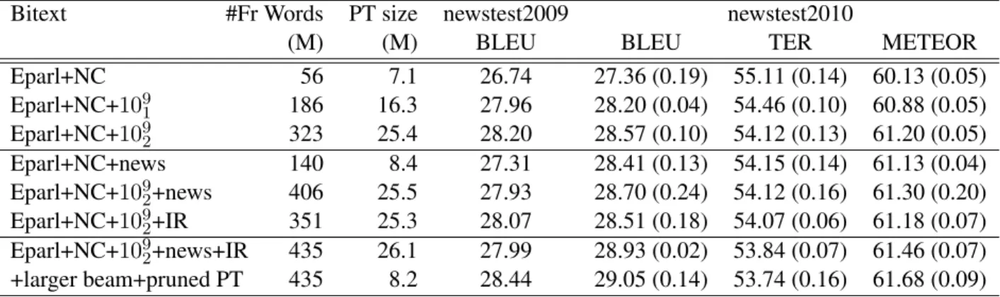 Table 3: Statistics of the unknown word (UNK) process- process-ing algorithm on our internal test (newstest2010) and its sub-part containing only the processed sentences  (sub-test2010).