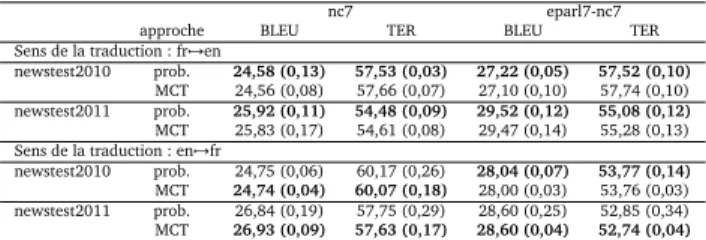 Tableau 5 – Résultats obtenus suivant les métriques BLEU et TER avec deux systèmes entraînés sur les corpus : News-Commentary 7 (nc7) ; Europarl 7 - News-Commentary 7 (eparl7-nc7).