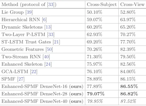 Table 2. Experimental results and comparison with the state-the-art approaches on the NTU RGB+D dataset [33]