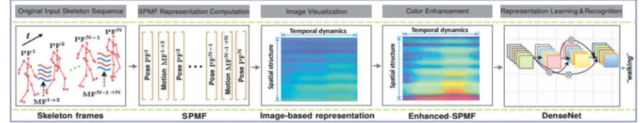 Fig. 1. Overview of the proposed approach for real-time 3D action recognition from skeletal data