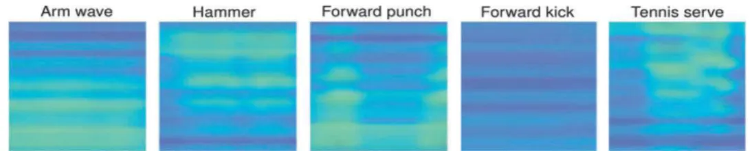 Fig. 2. Some SPMF representations obtained from the MSR Action3D dataset [20].