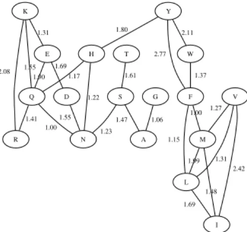Fig. 1. Alphabet Non-transitive: amino acid pairs with likelihood ratio &gt; 1