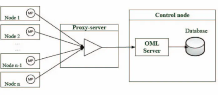 Figure 1: Hierarchical measurement architecture.