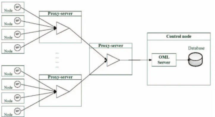 Figure 3: Task deployment via OML