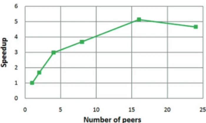 Figure 5: Computational results with PlanetLab.
