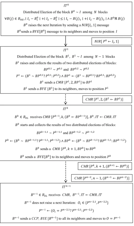 Figure 4.  Distributed iterative algorithm.