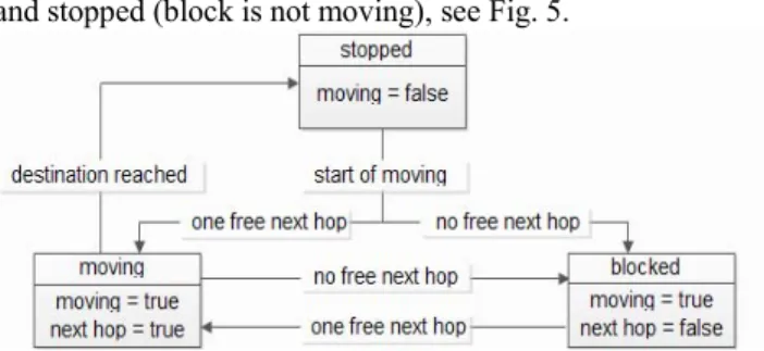 Figure 5. State machine for block motion. 