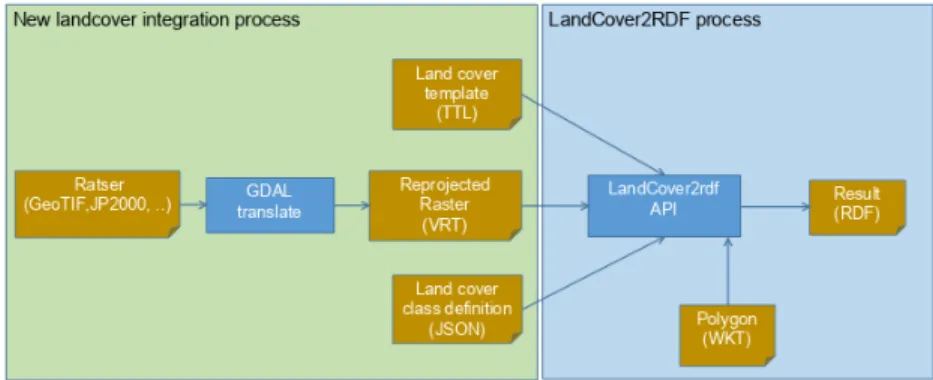 Fig. 2. Process pipeline for land cover integration and RDF generation.