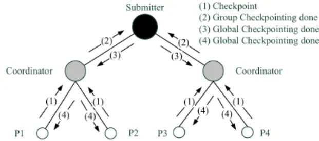 Fig. 4. Coordinated checkpointing process for synchronous scheme.