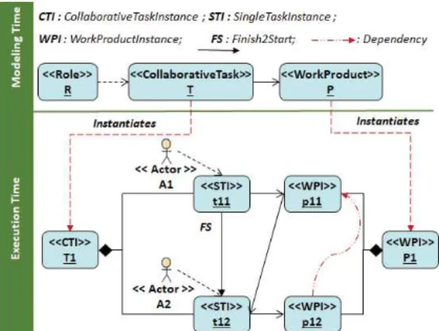 Figure 4: Pattern SEQ-INSTANCES-COP for a collabora- collabora-tive task T.