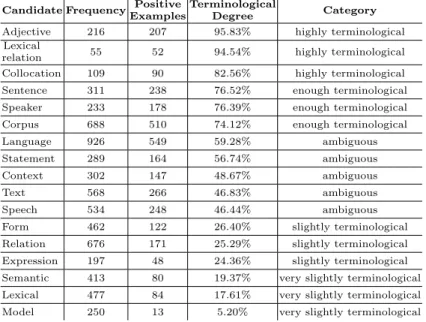 Table 4. Selected candidates for evaluation and values observed in the whole corpus.