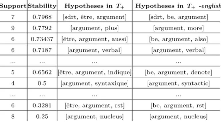 Table 8. Set of the most representative positive hypotheses for the argument candidate term.