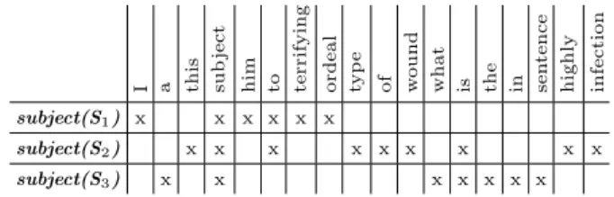 Table 1. An example of a formal context where each row represents an occurrence of the candidate term subject with the words appearing in its textual context.