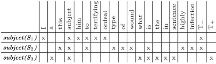 Table 2. Part of the subject formal context where each occurrence is defined by its textual context
