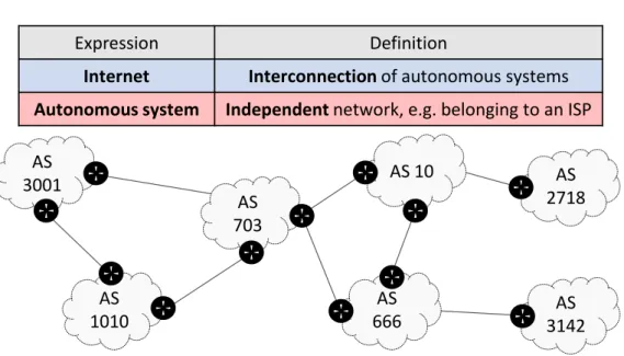Figure 2.1: Simplified representation of the Internet. The Internet is an intercon- intercon-nection of ASes that establish links among their ASBRs