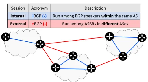 Figure 2.3: BGP sessions: external BGP (eBGP) and internal BGP (iBGP). The first are run among ASBRs in different ASes while the latter between BGP speakers in the same AS.