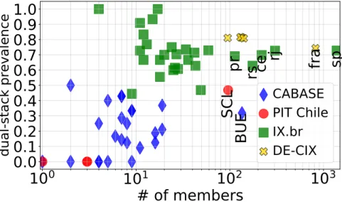 Figure 3.4: Number of connected networks and dual-stack adoption across regional IXPs in IX.br, CABASE, PIT Chile and DE-CIX in June 2020.