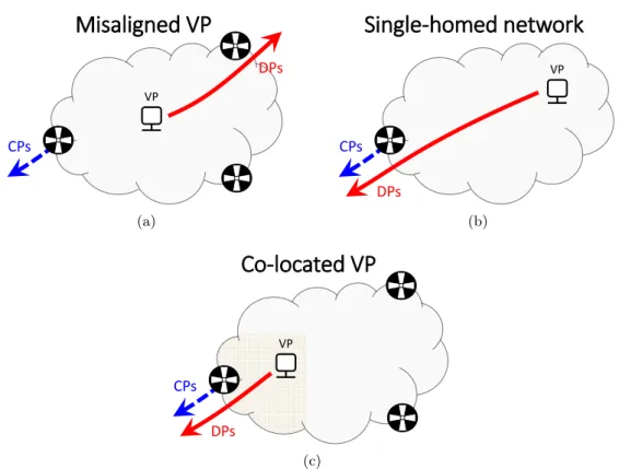 Figure 4.2: Illustration of different vantage points. To compare CPs and DPs, misaligned VPs (Fig