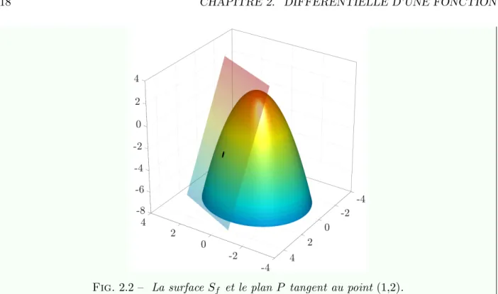 Fig. 2.2 – La surface S f et le plan P tangent au point (1,2).