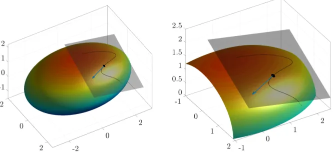 Fig. 6.2 – . L’ellipso¨ıde M est d´ efini par l’´ equation F (x,y,z) = 0 avec F (x,y,z) = x 2 /4 + y 2 /9 + 4z 2 /9 − 1