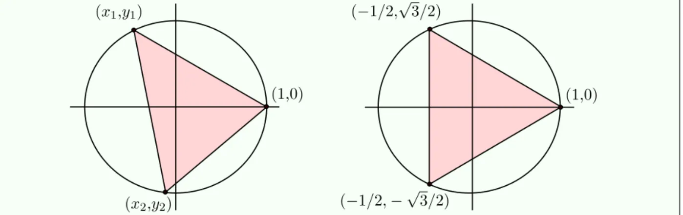 Fig. 6.3 – Le triangle ayant une aire maximale est le triangle ´ equilat´ eral.